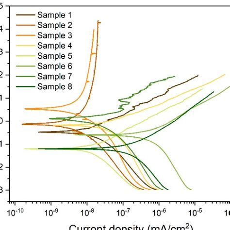 Potentiodynamic Polarization Curves Download Scientific Diagram