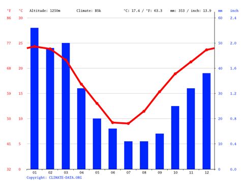 De Aar Climate Weather De Aar And Temperature By Month