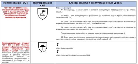 Класс защиты и эксплуатационные уровни защиты СИЗ