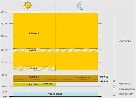Capas De La Ionosfera