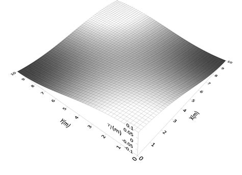 The Initial Free Surface Profile For A Linear 3d Standing Wave Download Scientific Diagram