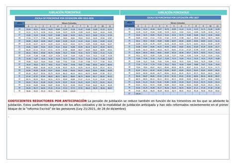 Ley Nueva Reformada Coeficientes Reductores De La Br Laboral Pensiones