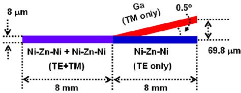 Figure 1 From Lithium Niobate Polarization Splitter Fabricated Using One Step Diffusion