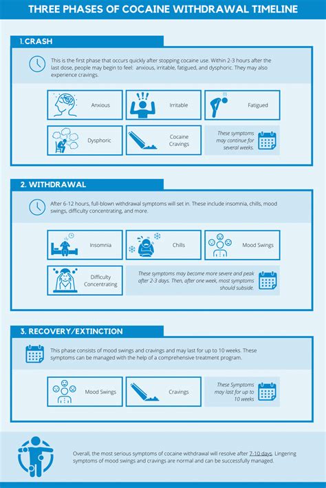 Cocaine Withdrawal Timeline - Carolina Center for Recovery