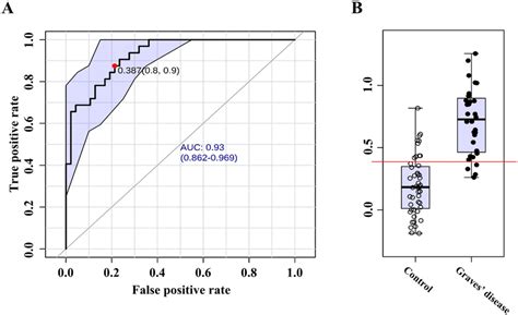 A Receiver Operating Characteristic Roc Analysis Of Multiple