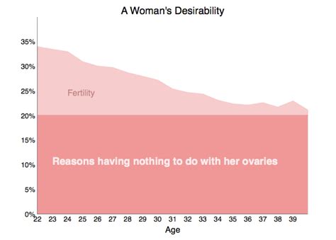 How Your Age Correlates To Interest From The Opposite Sex With Charts