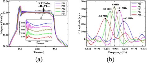 Realisation Of The Reconfigurable Pulsed High Magnetic Field Facility