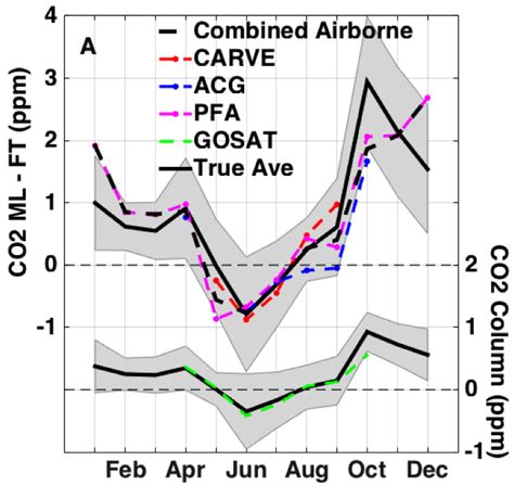 Carve Monthly Atmospheric Co2 Concentrations 2009 2013 And Modeled Fluxes Alaska