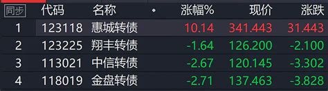 小仓位两市涨幅第一 20240421 转债小账户建立于2020年12月15日，初始资金10万元。为避免运气因素造成收益率误差，本账户从不申购