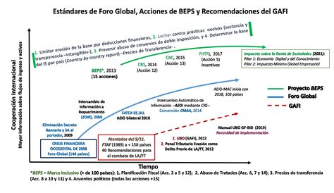 Cooperación tributaria internacional Principales avances y