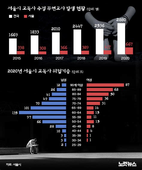 고독사 추정 무연고死 5년새 2배 이상↑ 그래픽뉴스 네이트 뉴스