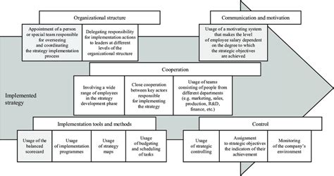 Model For Improving The Strategy Implementation Process Large Company Download Scientific