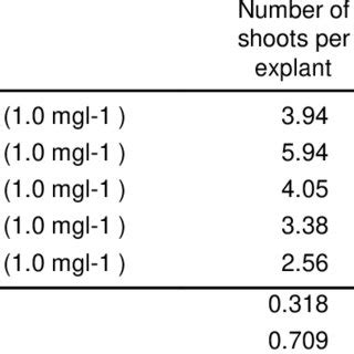 Effect Of Bap And Ga On Multiple Shoot Induction From Seed Explants Of