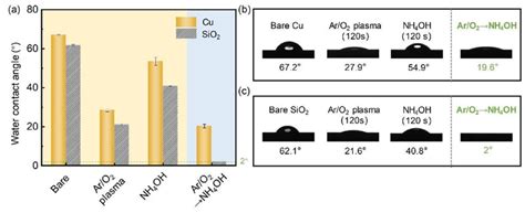 Wettability Characterization Of The Cu SiO2 Hybrid Surface A Water