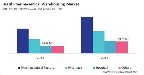 Lamea Pharmaceutical Warehousing Market Size Share To