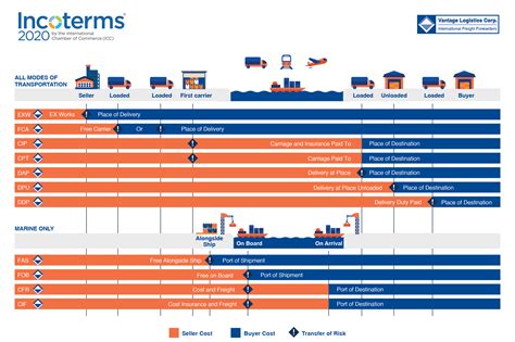 Incoterms 2020