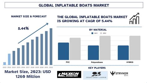 Inflatable Boats Market Size Share And Forecast 2032