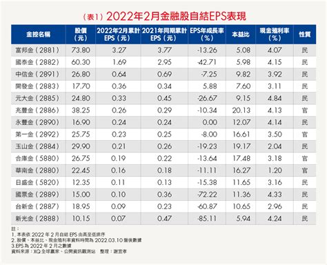 富邦金、兆豐金、玉山金 15檔金控今年來誰最賺？攤開今年前2個月獲利成績單，僅有這2檔eps逾1元 Smart自學網 財經好讀 股票 存股 台股 存股 股市 獲利 金融股