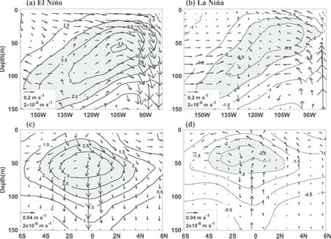 Top Composite Mean Temperature And Zonal Current Anomalies Along The