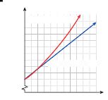 MFG Comparing Exponential and Linear Growth