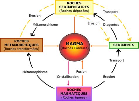 Introduction La G Ologie Des Ressources Min Rales Cycle Des Roches