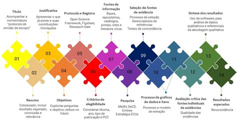 Síntese das etapas de construção do protocolo de revisão de escopo