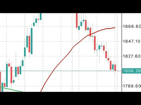 Updated XAUUSD On 28 February 2023 Signals Forecast Outlook Potential