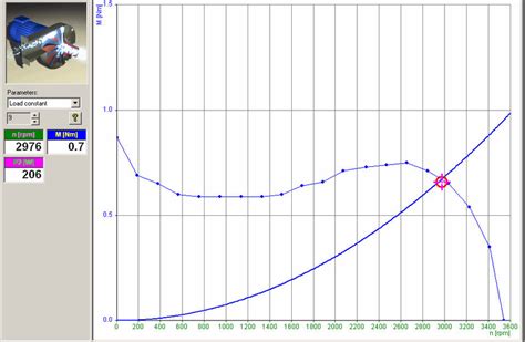 Motor Speed Torque Curve Load Torque Curve And Operating Point For Download Scientific