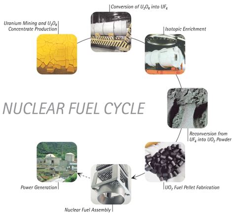 Nuclear Fuel Cycle