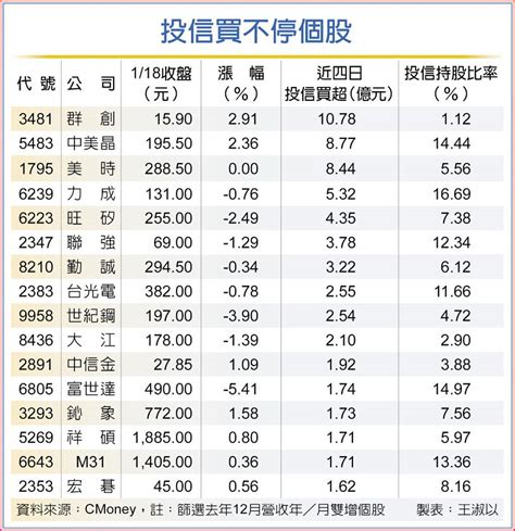 投信的明燈股 選後買不停 Ai股最受寵 上市櫃 旺得富理財網