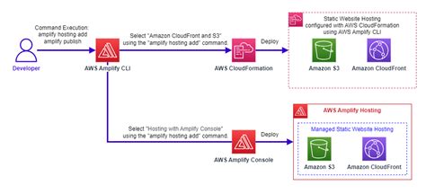 AWS Amplify Features Focusing On Static Website Hosting Relationship