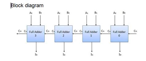 Adders Studytronics