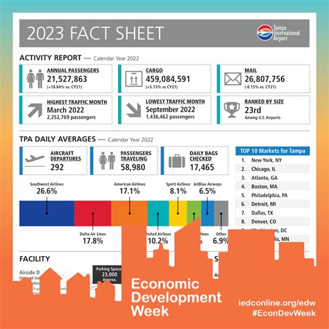Tampa Bay EDC - Tampa International Airport is an engine...