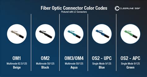 Fiber Optic Color Codes Cleerline Ssf Fiber Optics