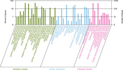 Gene Ontology Go Category Of The Unigenes Annotated Unigenes