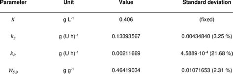 Fitted Parameters Of The Enzymatic Glucose Release Model With Standard