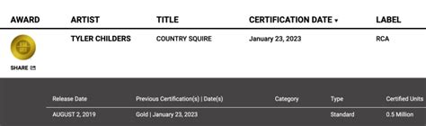 Tyler Childers’ ‘Country Squire’ Album Is Officially Certified Gold ...