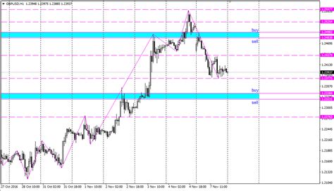 Analisa Scalping Gbp Usd November