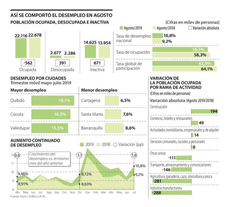 En agosto la tasa de desempleo en Colombia completó 17 meses al alza