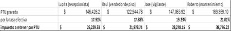 Reparto De Utilidades Y Su Retenci N De Isr Contador Contado