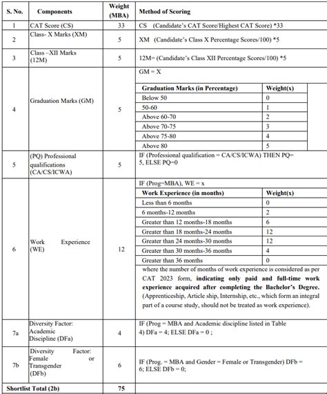 IIM Kashipur Selection Criteria 2024: CAT Cut-off & Admission Process ...