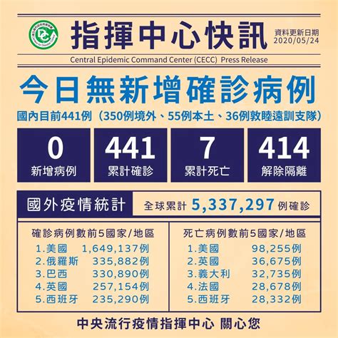 台灣今無武漢肺炎確診 連續42天無本土個案 新聞 Rti 中央廣播電臺