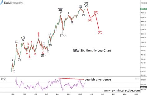 A Comprehensive Nifty 50 Analysis - EWM Interactive