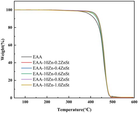 Thermogravimetric curves of EAA Surlyn Zn² zinc stearate blends with