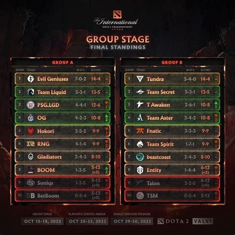 Ti11淘汰赛10月20日开始 Lgd迎战secret Dota2官网合作专区 Dota2激活码 Dota2视频 新浪游戏 新浪网