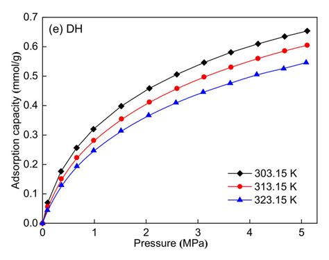 Methane Adsorption Isotherms At Three Different Temperatures A Cz