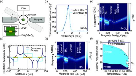 Schematics Of The Broad Band Ferromagnetic Resonance Setup With A