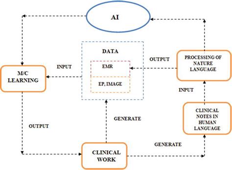 Application Of Artificial Intelligence In Modern Healthcare System