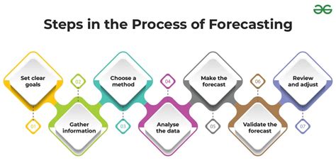 Steps Of Forecasting Geeksforgeeks