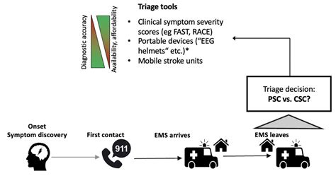 Recent Developments In Pre Hospital And In Hospital Triage For